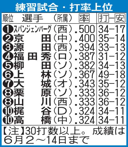 練習試合の打率上位者（6月14日時点）