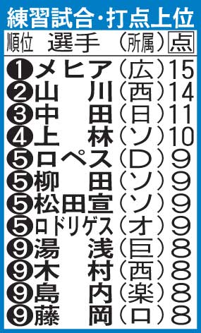 練習試合の打点上位者（6月14日時点）