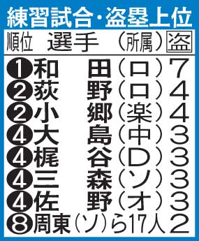 練習試合の盗塁上位者（6月14日時点）