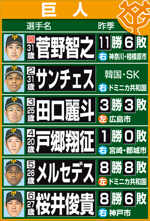 担当記者が予想した巨人の開幕ローテーション