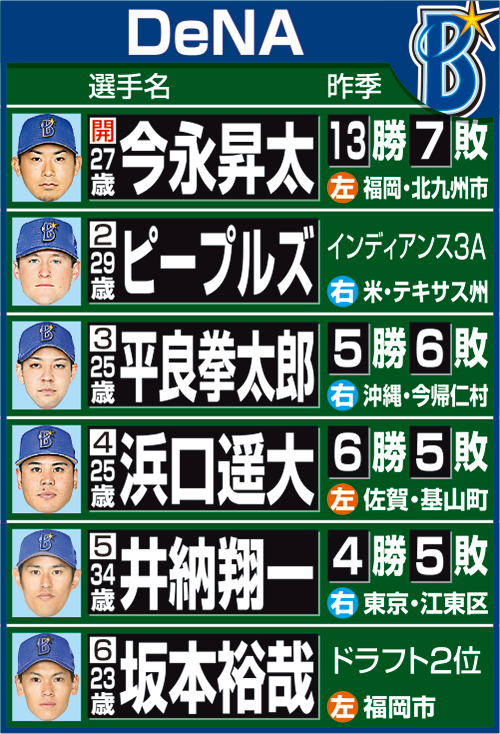 担当記者が予想したDeNAの開幕ローテーション