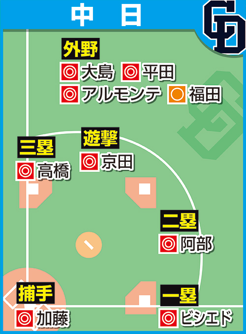 担当記者が予想した中日の各ポジションのスタメン