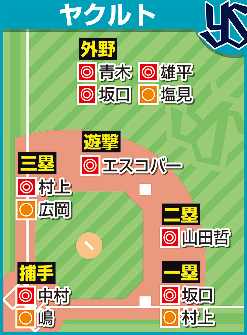 担当記者が予想したヤクルトの各ポジションのスタメン