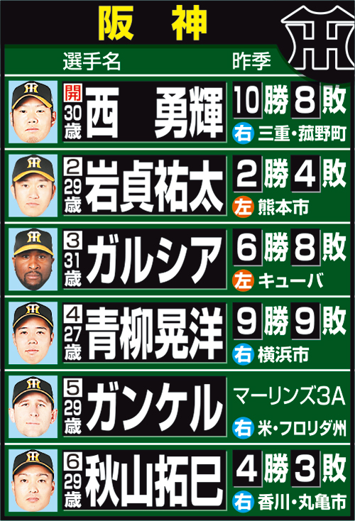 担当記者が予想した阪神の開幕ローテーション