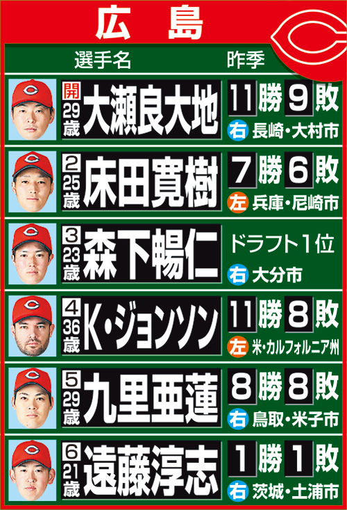 担当記者が予想した広島の開幕ローテーション