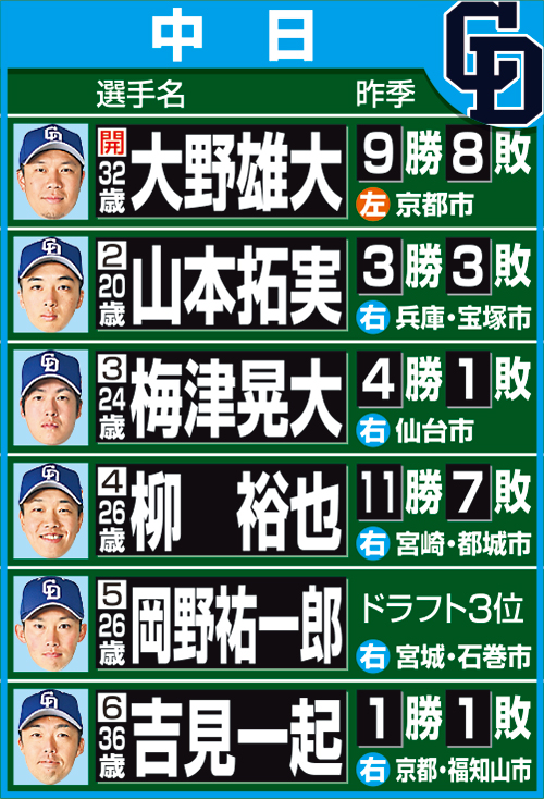 担当記者が予想した中日の開幕ローテーション