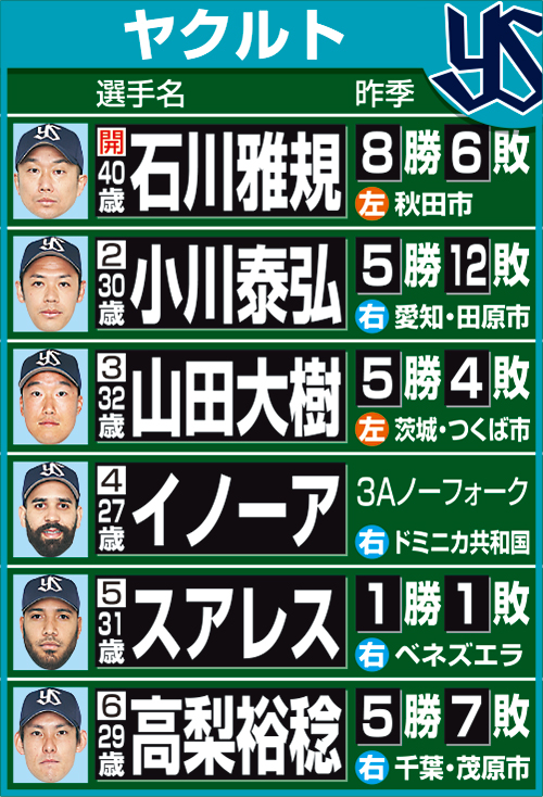 担当記者が予想したヤクルトの開幕ローテーション