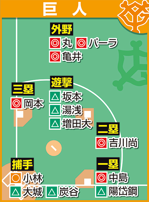 担当記者が予想した巨人の各ポジションのスタメン