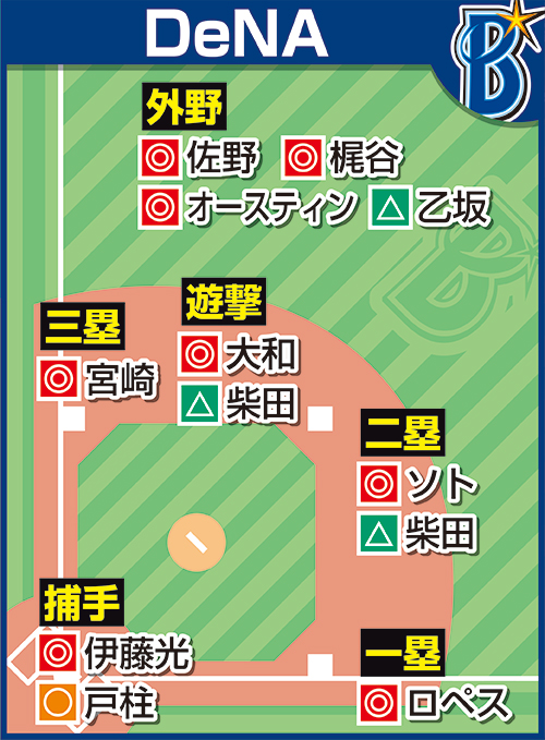 担当記者が予想したDeNAの各ポジションのスタメン