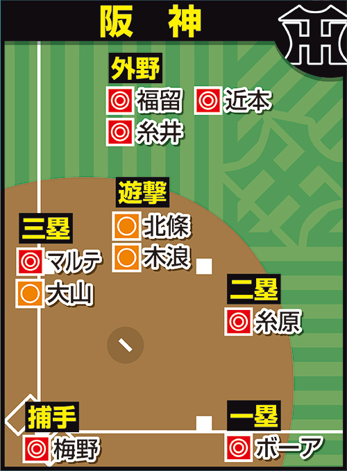 担当記者が予想した阪神の各ポジションのスタメン