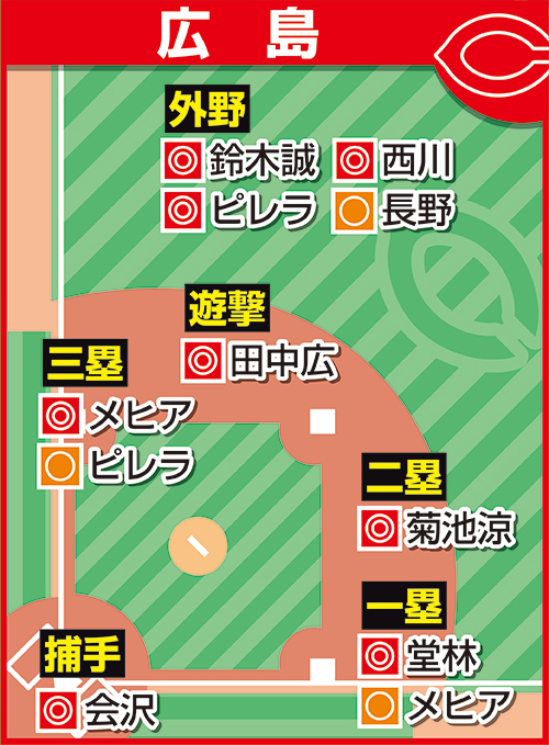 担当記者が予想した広島の各ポジションのスタメン