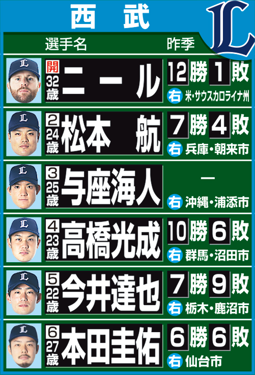 担当記者が予想した西武の開幕ローテーション