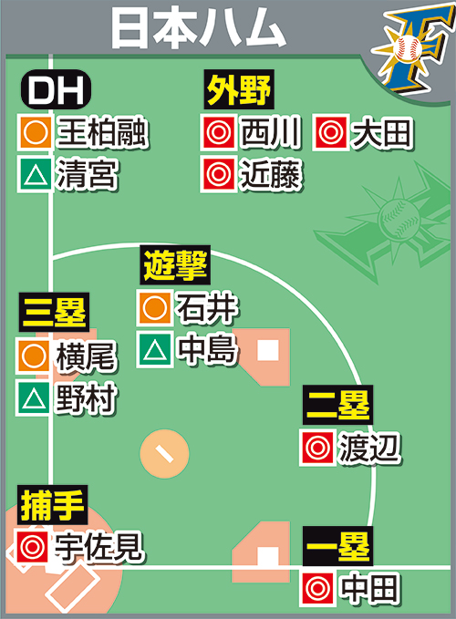 担当記者が予想した日本ハムの各ポジションのスタメン