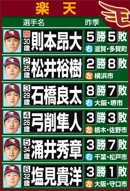 担当記者が予想した楽天の開幕ローテーション