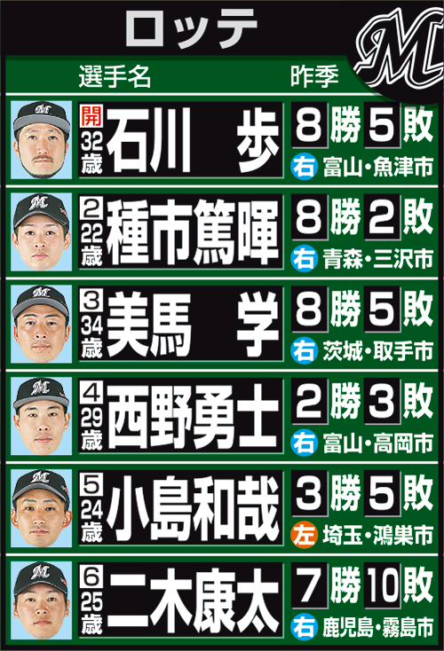 担当記者が予想したロッテの開幕ローテーション