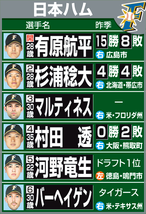 担当記者が予想した日本ハムの開幕ローテーション