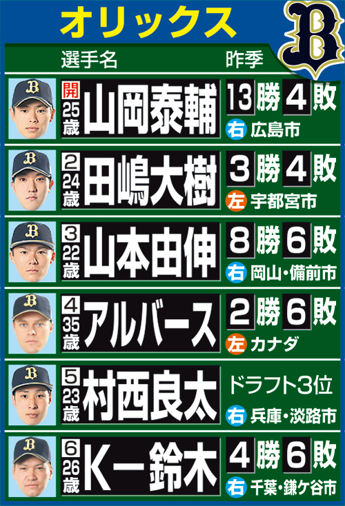 担当記者が予想したオリックスの開幕ローテーション