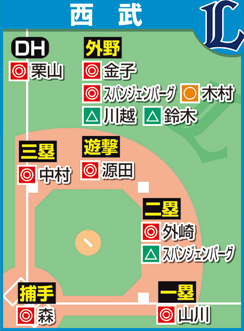 担当記者が予想した西武の各ポジションのスタメン