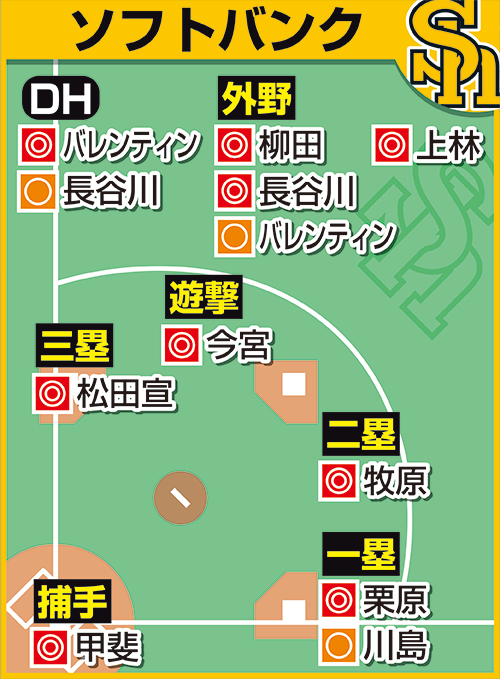 担当記者が予想したソフトバンクの各ポジションのスタメン