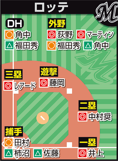 担当記者が予想したロッテの各ポジションのスタメン