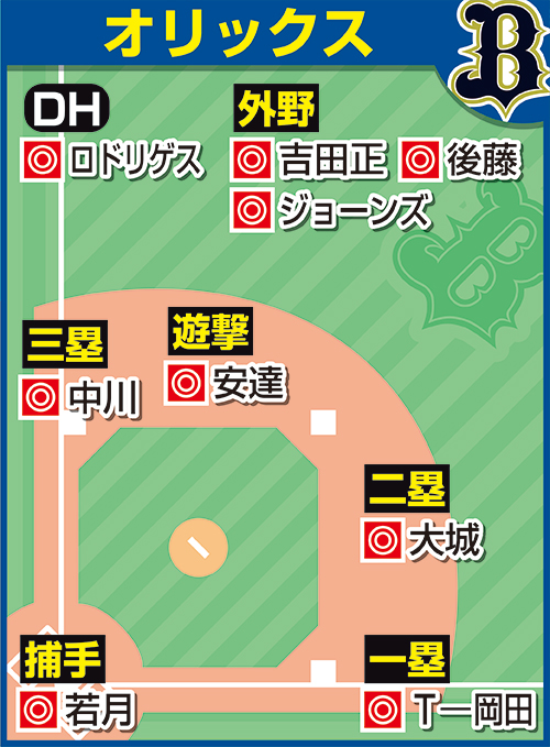 担当記者が予想したオリックスの各ポジションのスタメン
