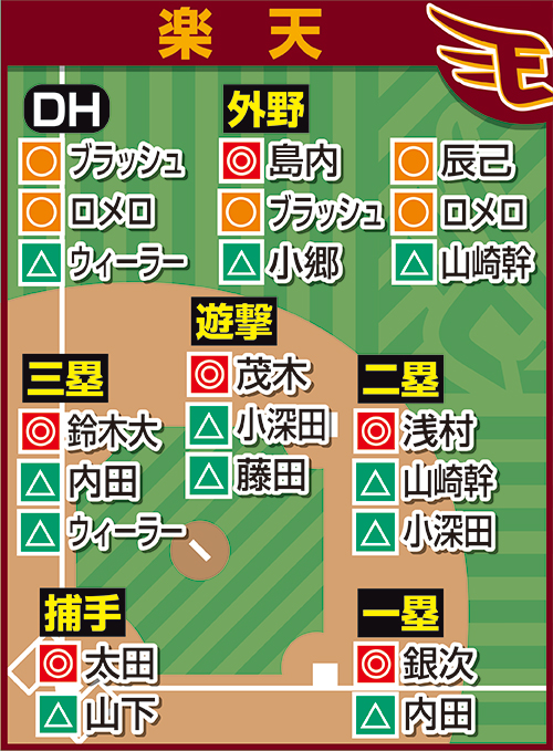 担当記者が予想した楽天の各ポジションのスタメン