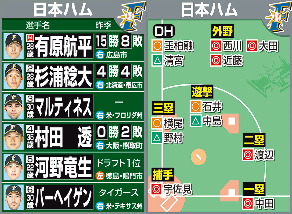 担当記者が予想した日本ハムの開幕ローテーションと各ポジションのスタメン