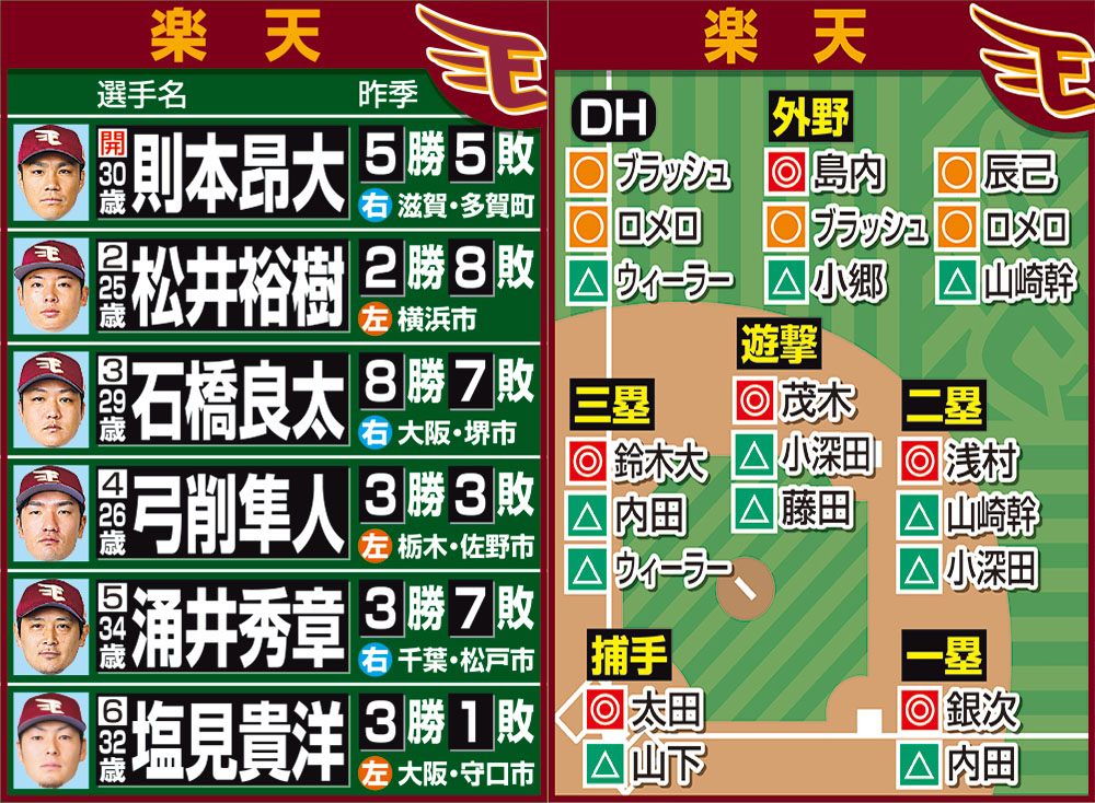 担当記者が予想した楽天の開幕ローテーションと各ポジションのスタメン