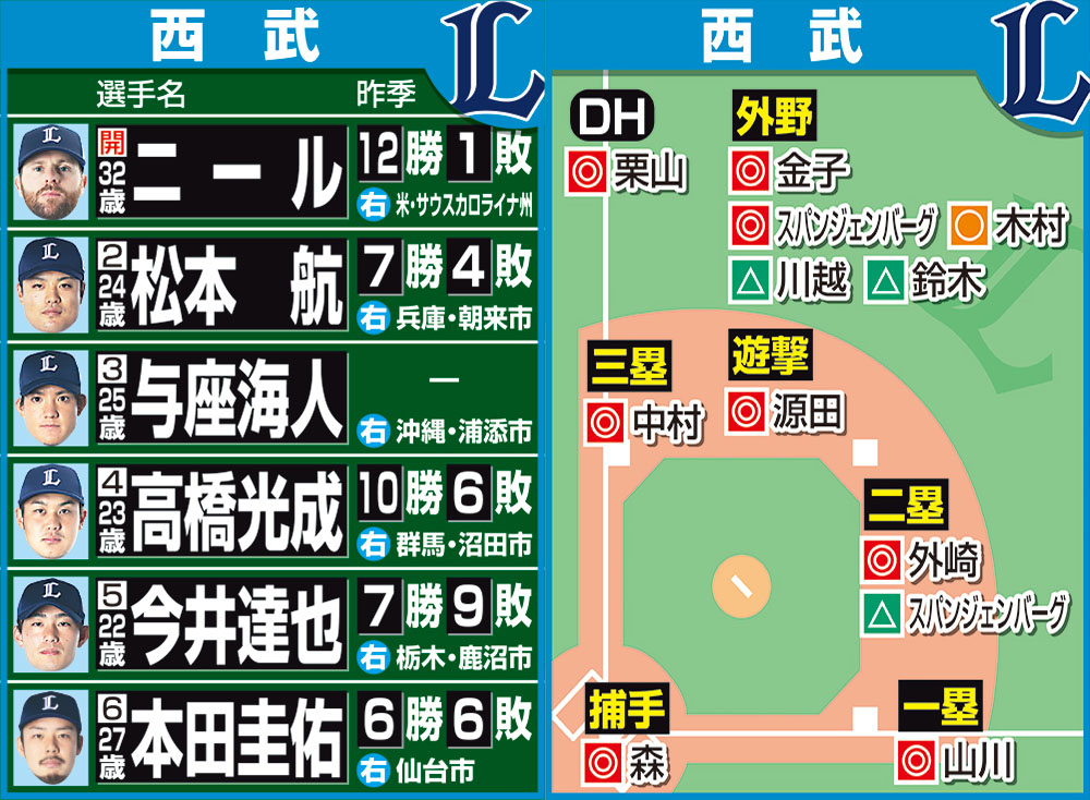 担当記者が予想した西武の開幕ローテーションと各ポジションのスタメン