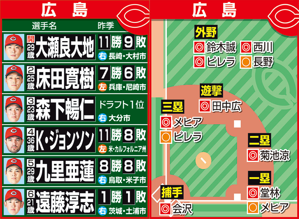 担当記者が予想した広島の開幕ローテーションと各ポジションのスタメン