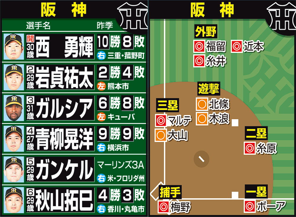 担当記者が予想した阪神の開幕ローテーションと各ポジションのスタメン