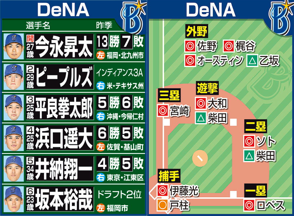 担当記者が予想したDeNAの開幕ローテーションと各ポジションのスタメン