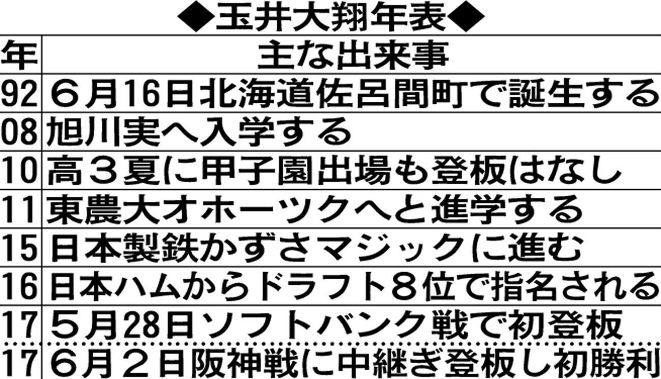 玉井大翔年表