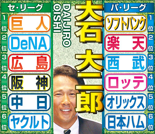 大石大二郎氏のセ・パ順位予想