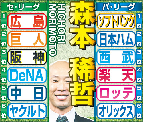 森本稀哲氏のセ・パ順位予想