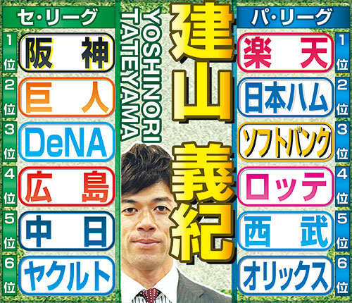 建山義紀氏のセ・パ順位予想