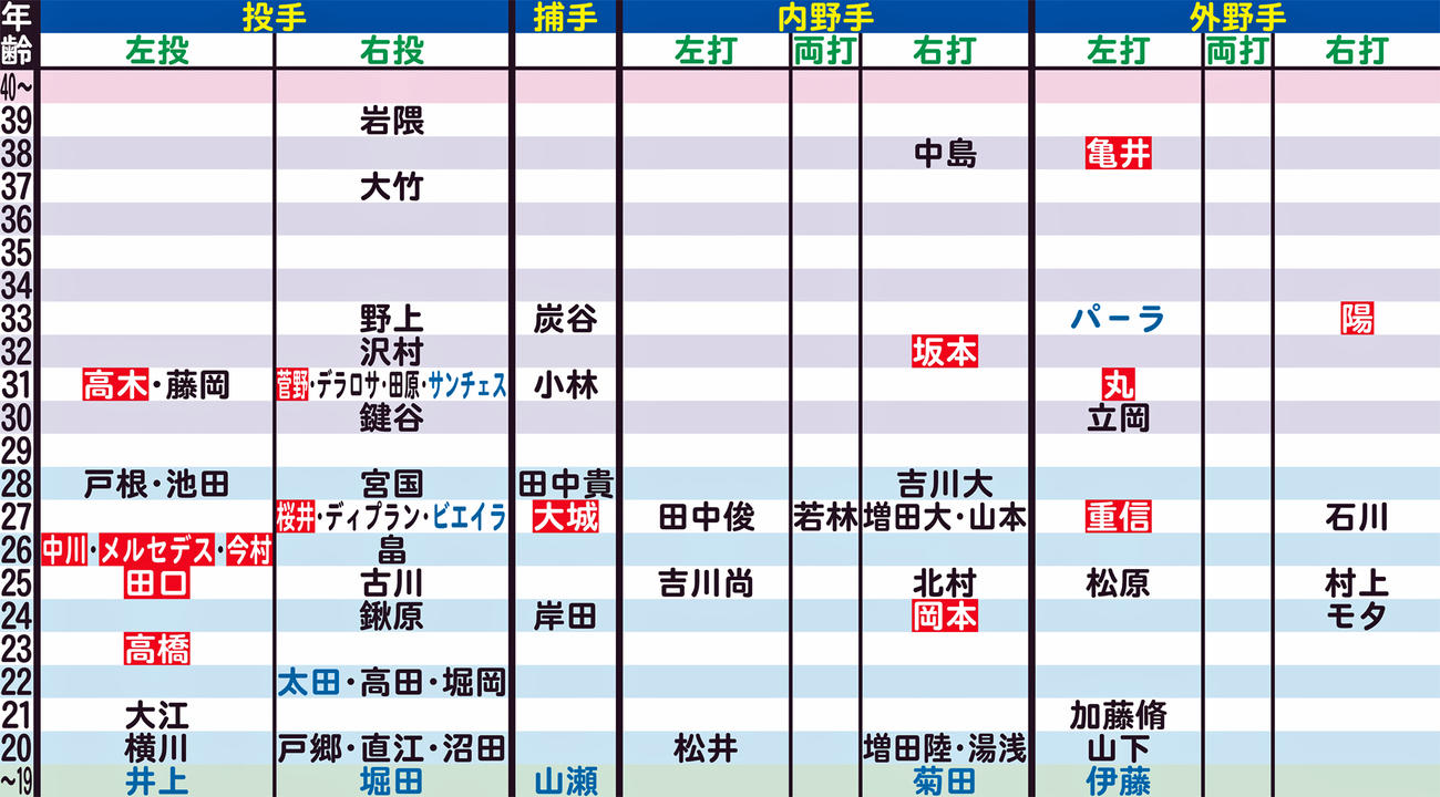 巨人の年齢別シートマップ