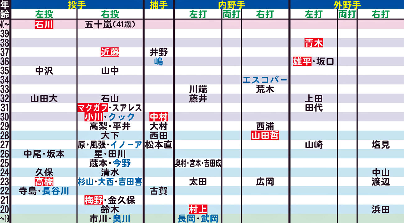 ヤクルトの年齢別シートマップ