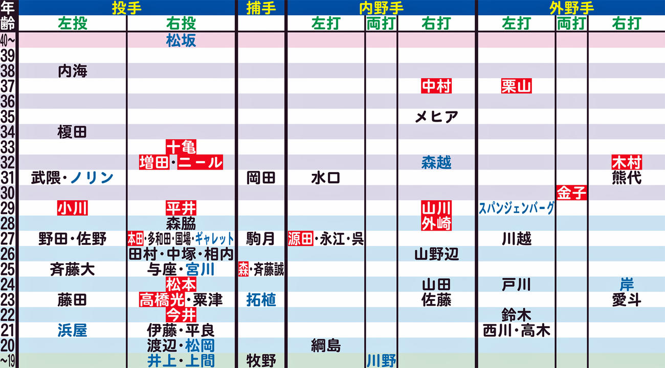 西武の年齢別シートマップ