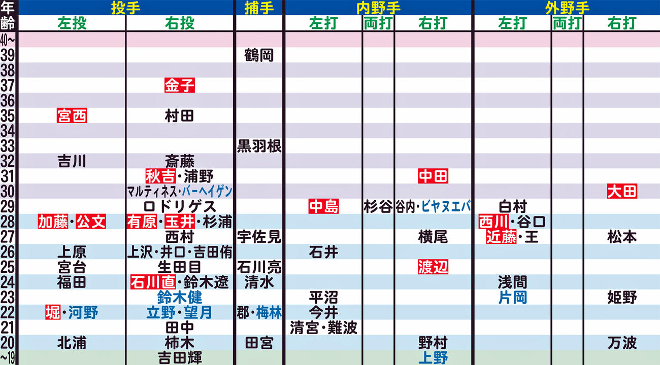 日本ハムの年齢別シートマップ