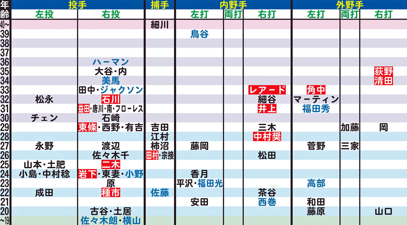 ロッテの年齢別シートマップ