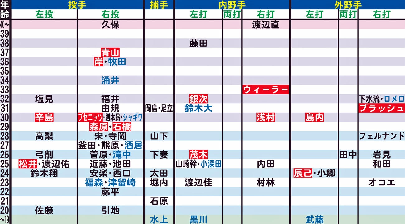 楽天の年齢別シートマップ