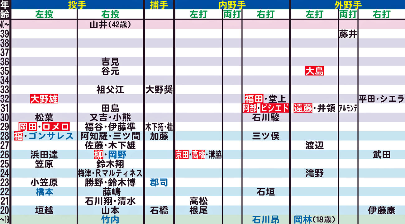 中日の年齢別シートマップ