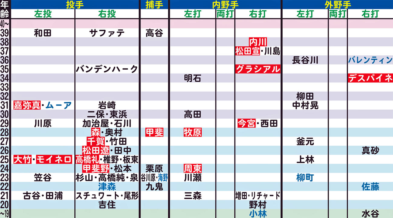 ソフトバンクの年齢別シートマップ