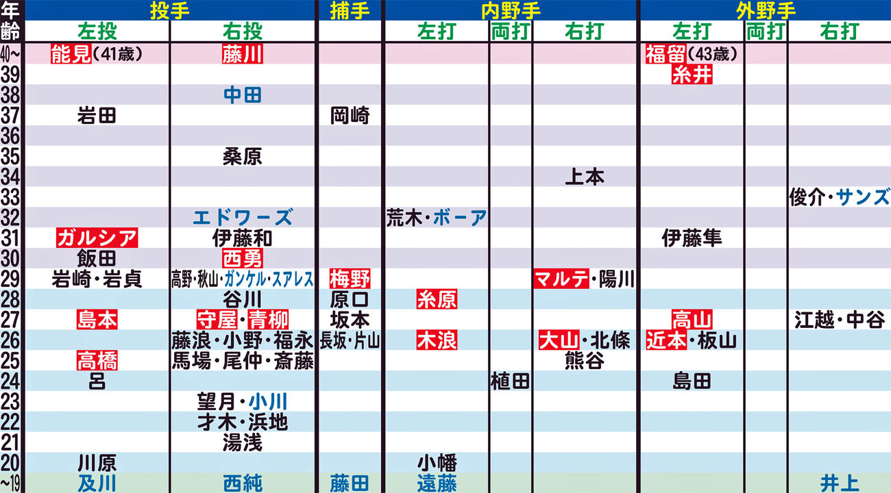 阪神の年齢別シートマップ