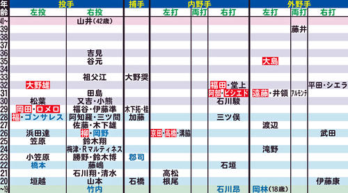 中日の年齢別シートマップ