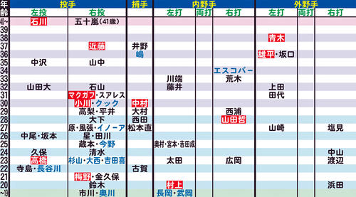 ヤクルトの年齢別シートマップ
