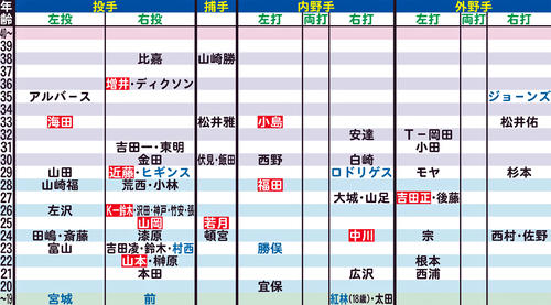 ポジション 年齢別 12球団バランスシート プロ野球ライブ速報写真ニュース 日刊スポーツ