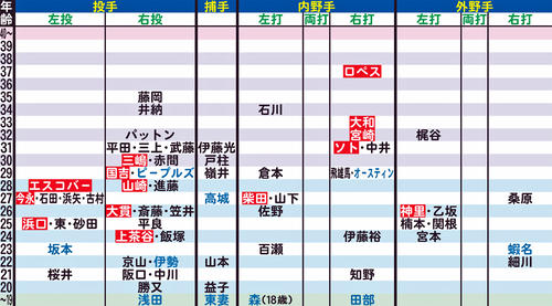 DeNAの年齢別シートマップ