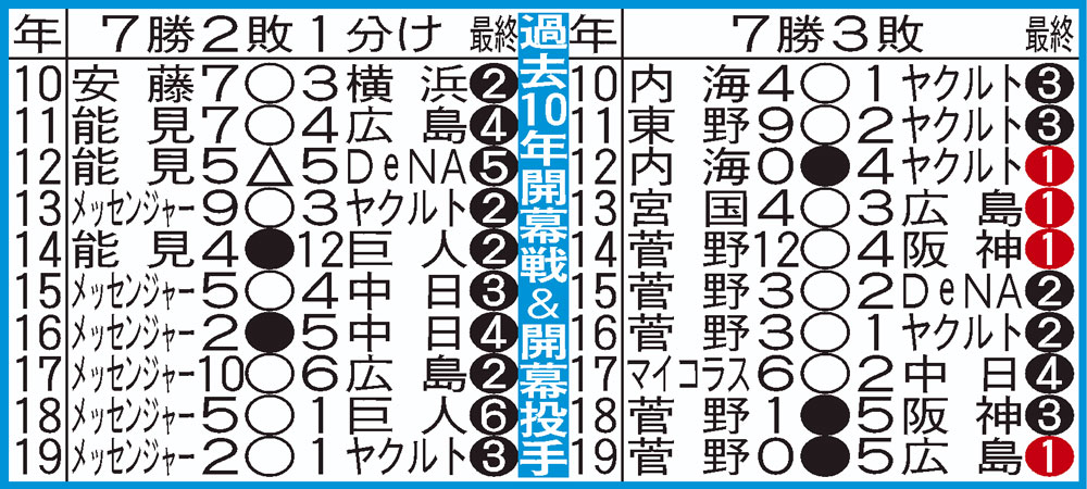 阪神（左）と巨人（右）の開幕戦過去10年